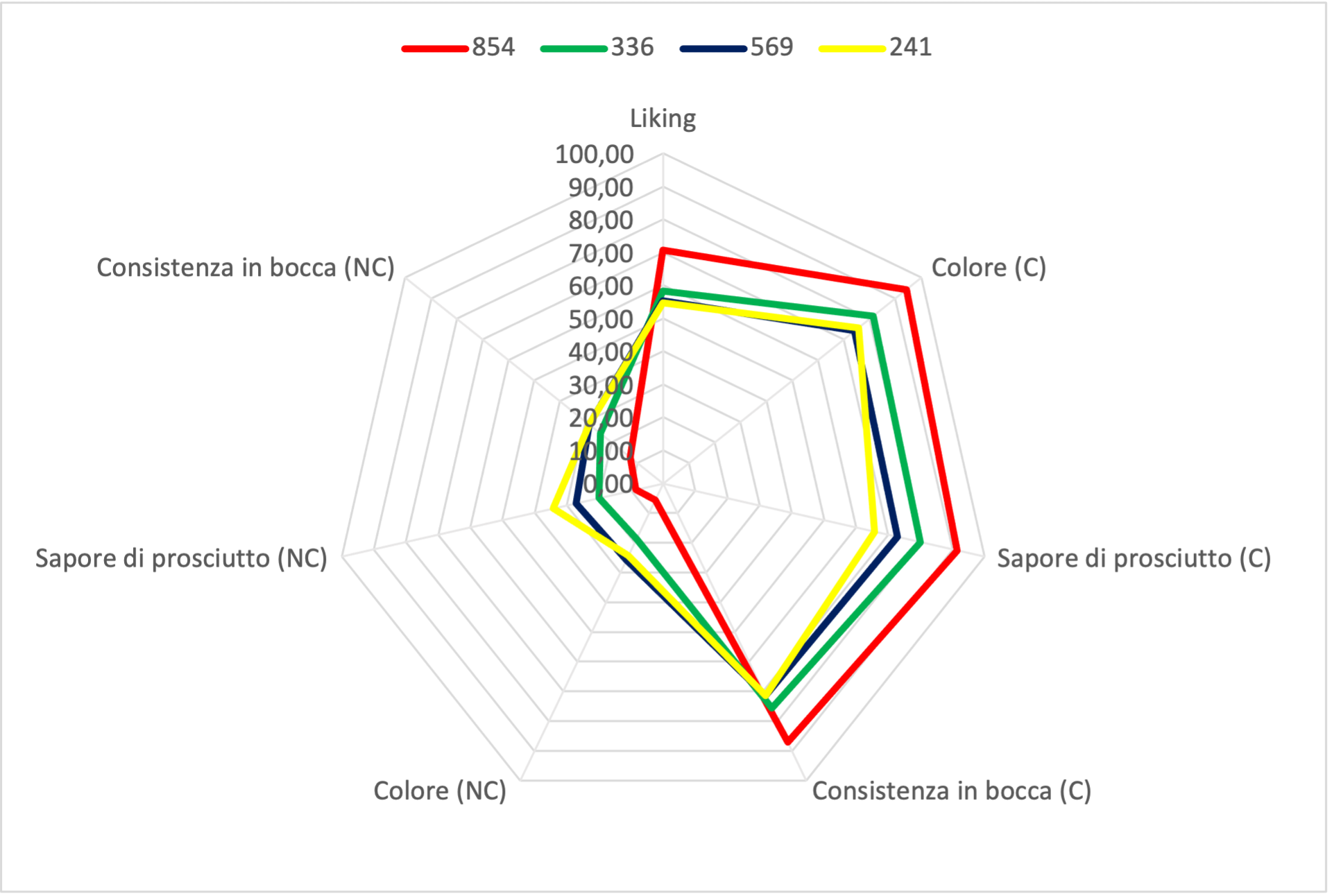 Confronto Gradimento/Conformità
